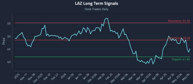 LAZ Long Term Analysis for May 6 2026