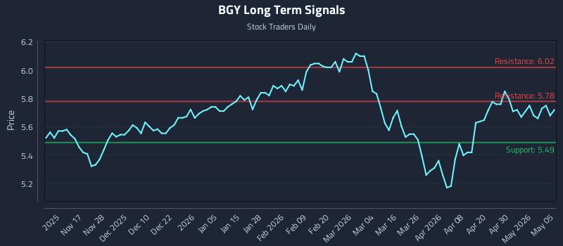 BGY Long Term Analysis for May 6 2026