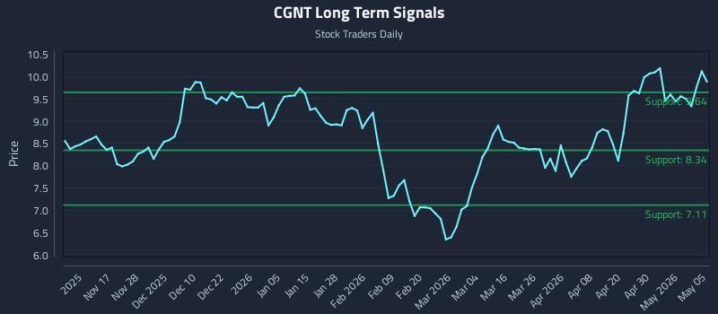 CGNT Long Term Analysis for May 6 2026