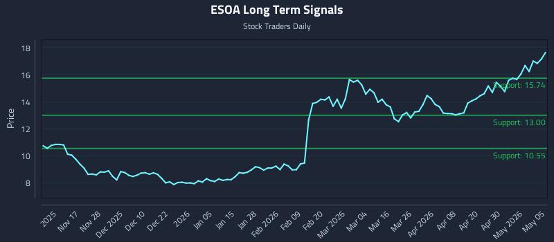 ESOA Long Term Analysis for May 6 2026