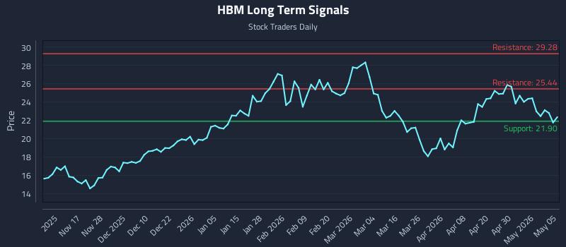 HBM Long Term Analysis for May 6 2026