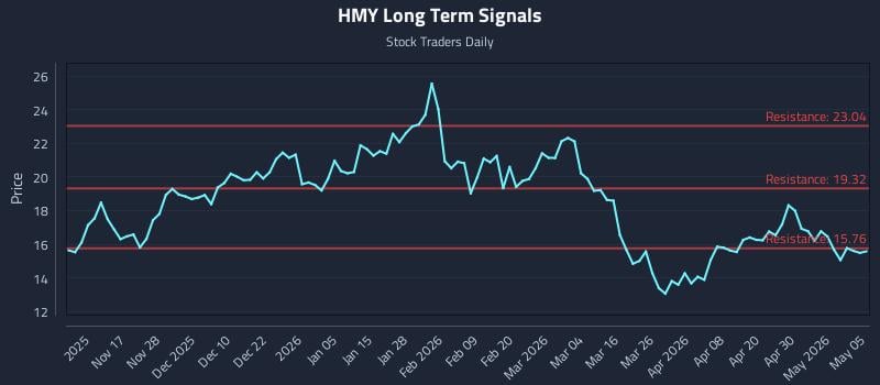 HMY Long Term Analysis for May 6 2026