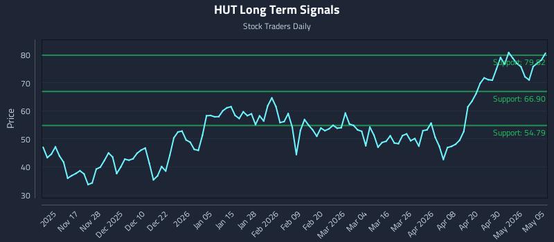 HUT Long Term Analysis for May 6 2026