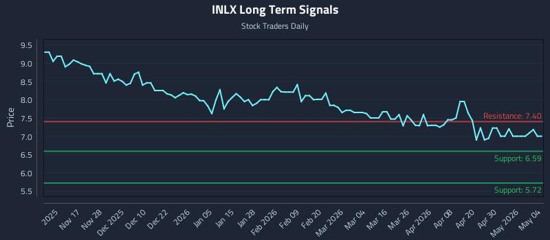 INLX Long Term Analysis for May 6 2026