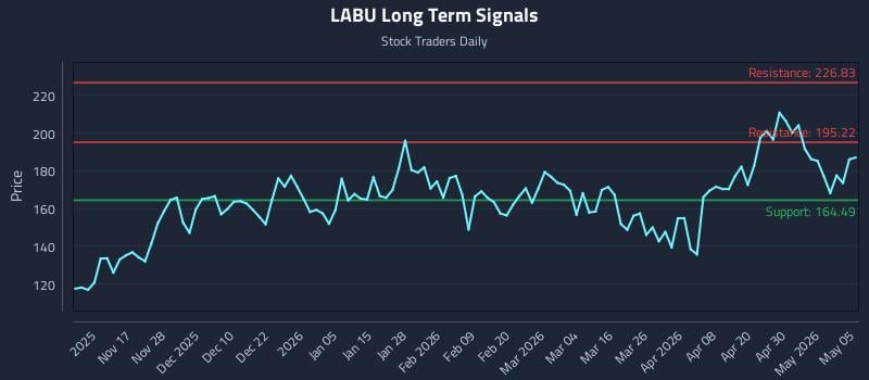 LABU Long Term Analysis for May 6 2026