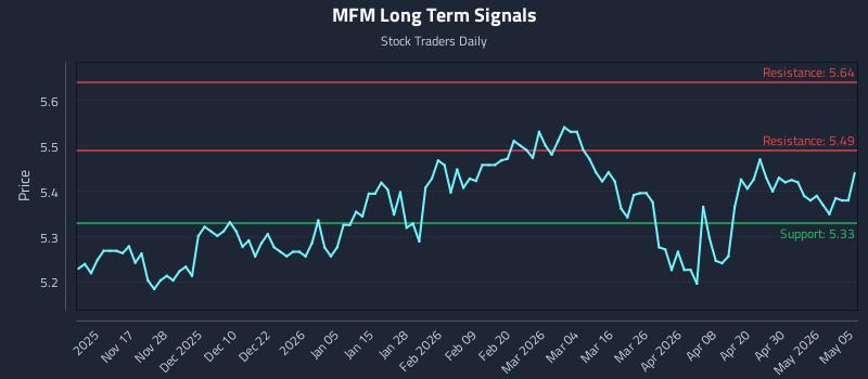 MFM Long Term Analysis for May 6 2026