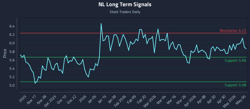 NL Long Term Analysis for May 6 2026