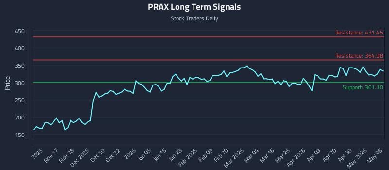 PRAX Long Term Analysis for May 6 2026