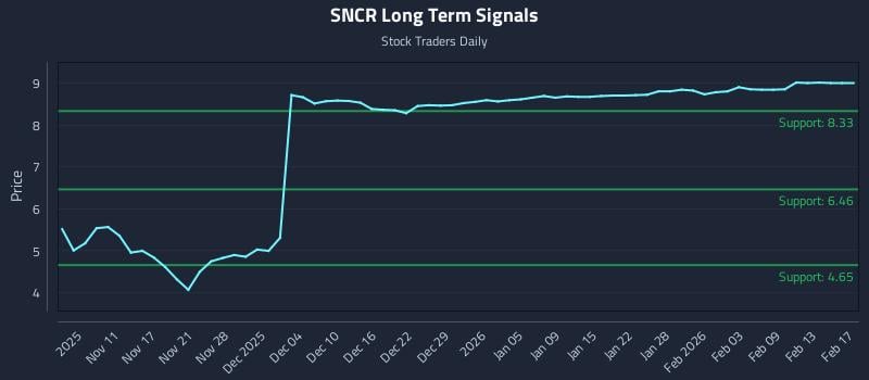 SNCR Long Term Analysis for May 6 2026