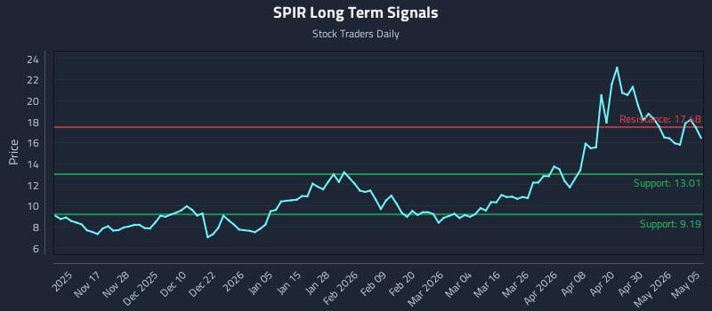 SPIR Long Term Analysis for May 6 2026