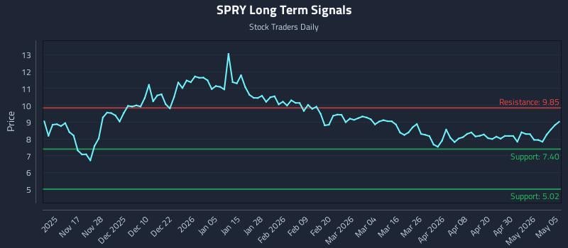 SPRY Long Term Analysis for May 6 2026