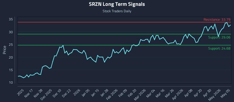 SRZN Long Term Analysis for May 6 2026