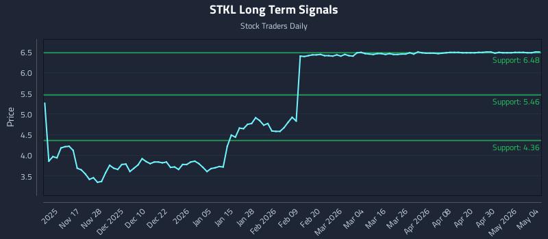 STKL Long Term Analysis for May 6 2026