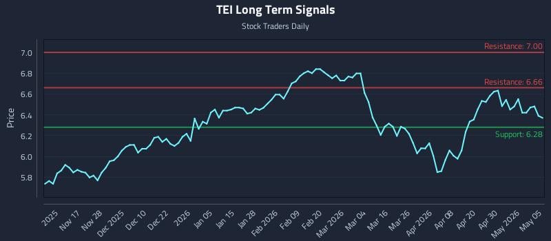 TEI Long Term Analysis for May 6 2026