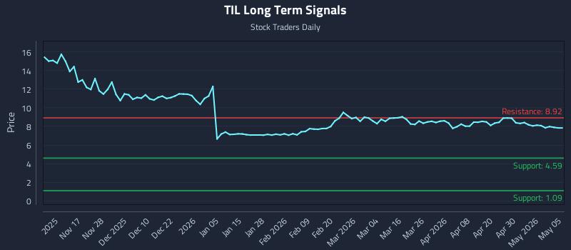 TIL Long Term Analysis for May 6 2026
