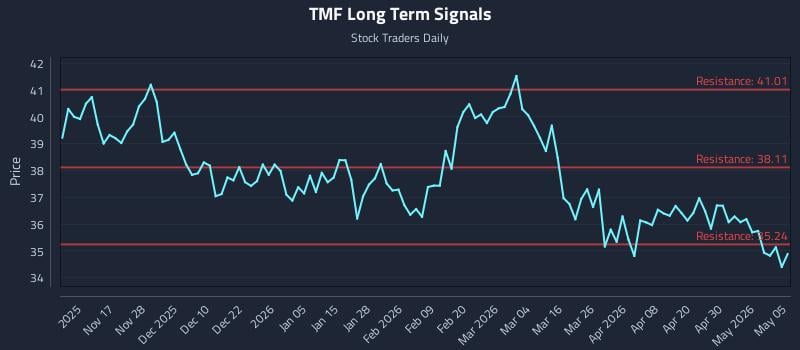 TMF Long Term Analysis for May 6 2026