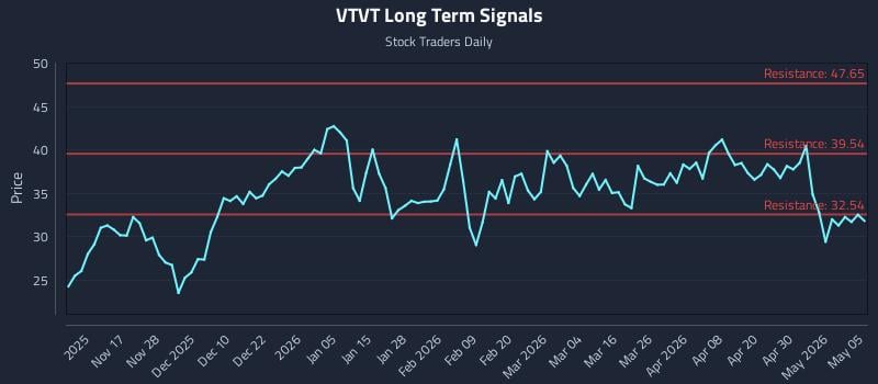 VTVT Long Term Analysis for May 6 2026