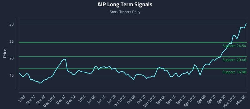 AIP Long Term Analysis for May 6 2026