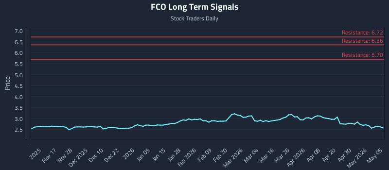 FCO Long Term Analysis for May 6 2026