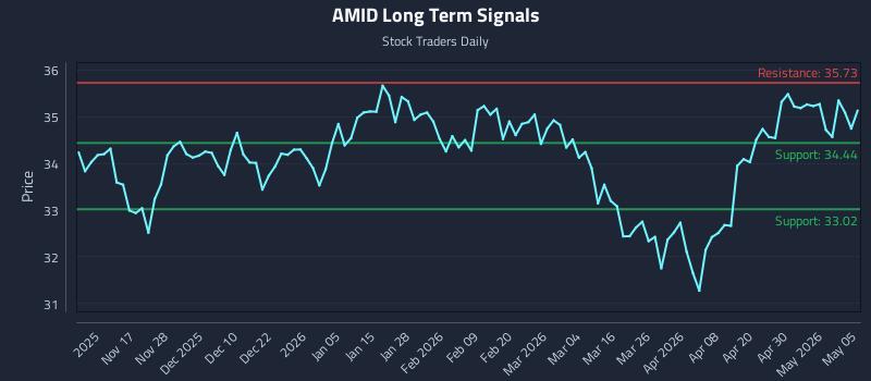 AMID Long Term Analysis for May 6 2026 AMID Long Term Analysis for May 6 2026