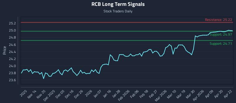 RCB Long Term Analysis for May 6 2026