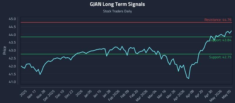GJAN Long Term Analysis for May 6 2026
