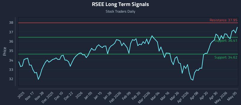 RSEE Long Term Analysis for May 6 2026