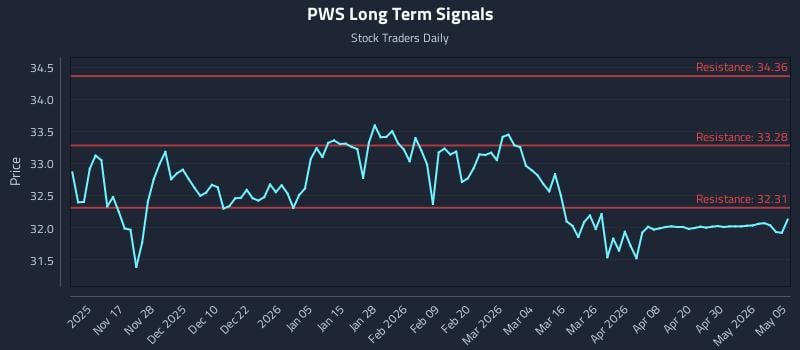 PWS Long Term Analysis for May 6 2026