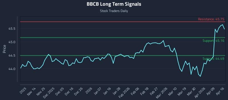 BBCB Long Term Analysis for May 6 2026