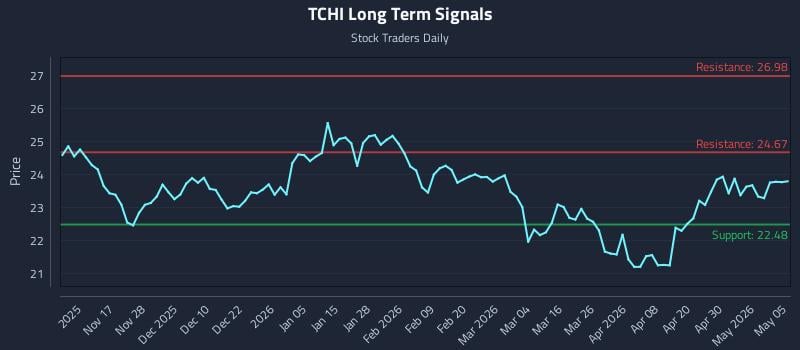 TCHI Long Term Analysis for May 6 2026