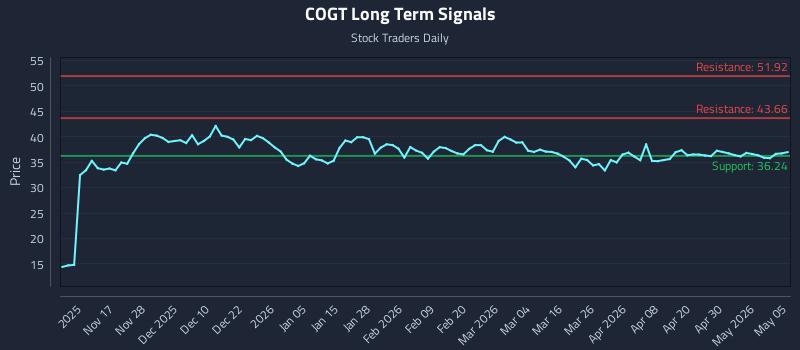 COGT Long Term Analysis for May 6 2026