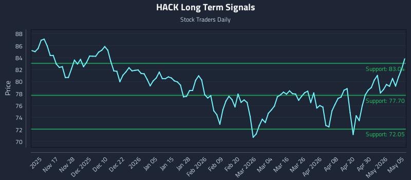 HACK Long Term Analysis for May 6 2026