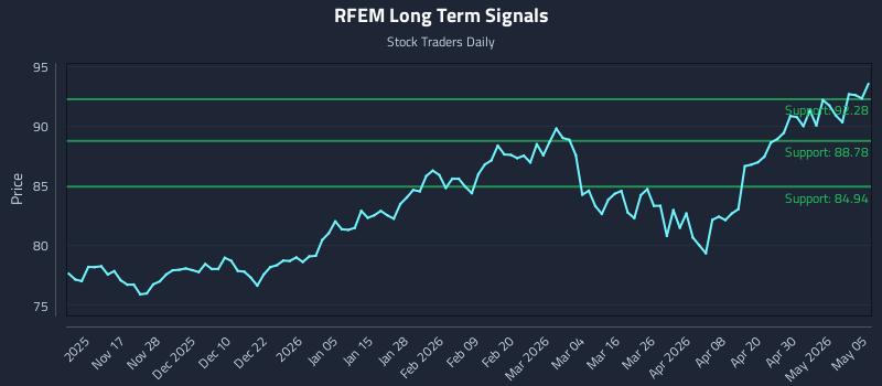 RFEM Long Term Analysis for May 6 2026
