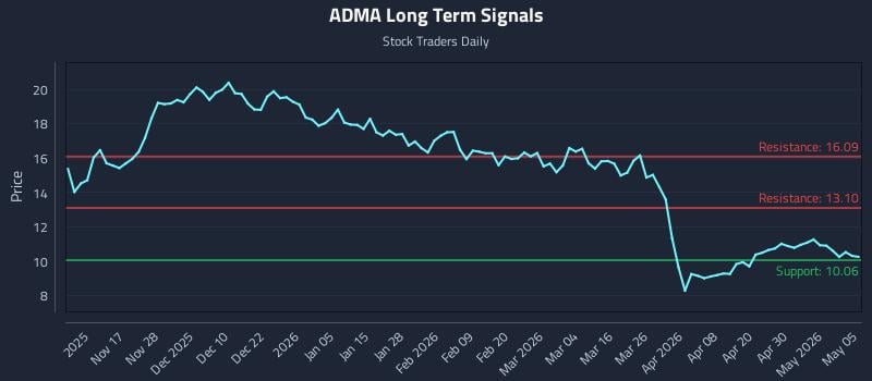 ADMA Long Term Analysis for May 6 2026