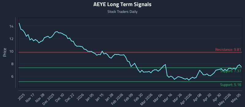 AEYE Long Term Analysis for May 6 2026 AEYE Long Term Analysis for May 6 2026