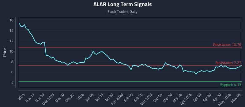 ALAR Long Term Analysis for May 6 2026