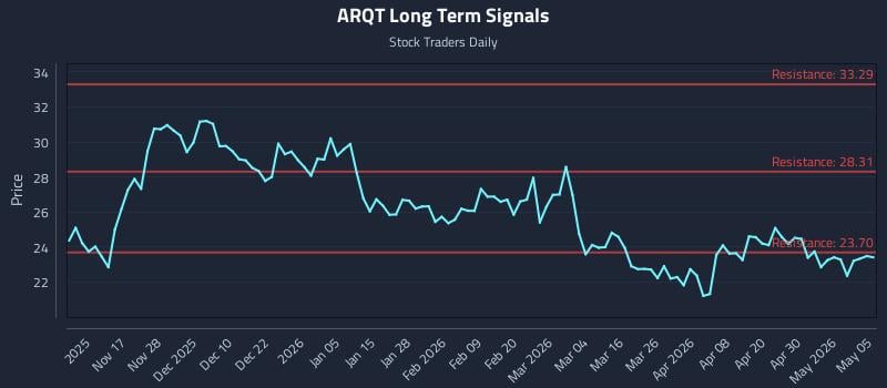ARQT Long Term Analysis for May 6 2026 ARQT Long Term Analysis for May 6 2026