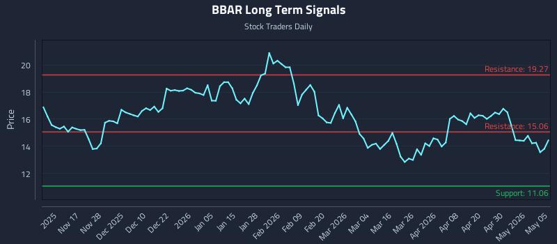 BBAR Long Term Analysis for May 6 2026