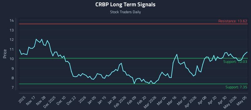 CRBP Long Term Analysis for May 6 2026
