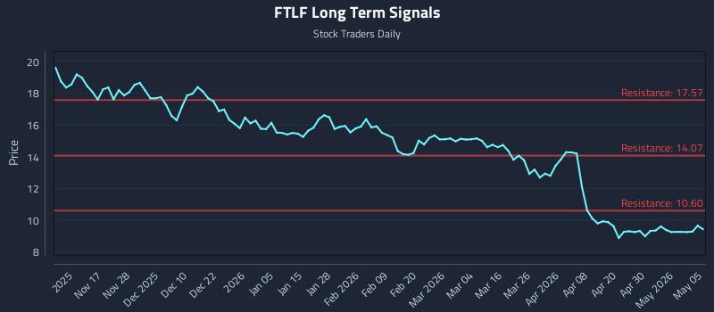 FTLF Long Term Analysis for May 6 2026