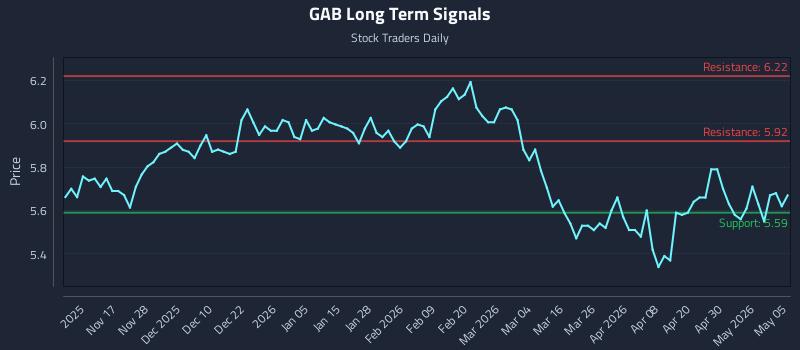 GAB Long Term Analysis for May 6 2026 GAB Long Term Analysis for May 6 2026