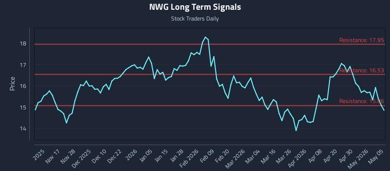 NWG Long Term Analysis for May 6 2026