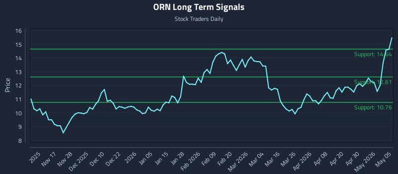 ORN Long Term Analysis for May 6 2026