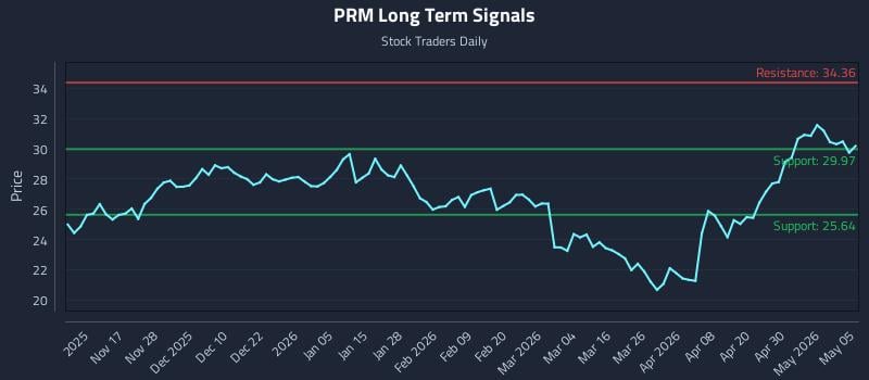 PRM Long Term Analysis for May 6 2026 PRM Long Term Analysis for May 6 2026