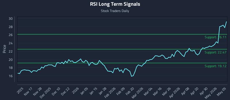 RSI Long Term Analysis for May 6 2026