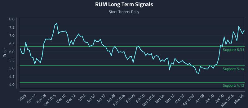 RUM Long Term Analysis for May 6 2026 RUM Long Term Analysis for May 6 2026