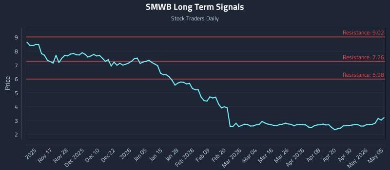 SMWB Long Term Analysis for May 6 2026