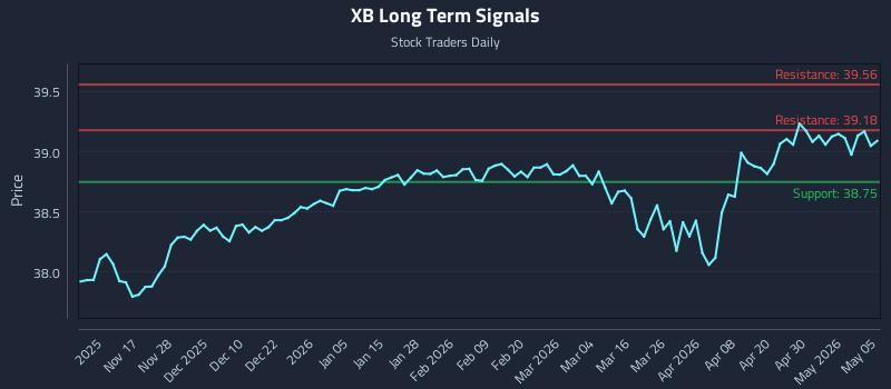 XB Long Term Analysis for May 6 2026