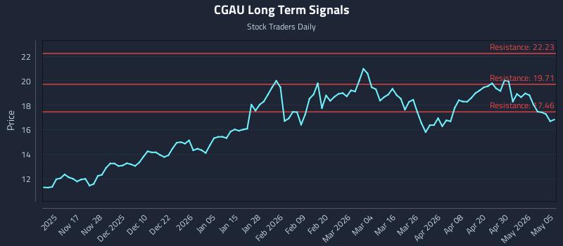 CGAU Long Term Analysis for May 6 2026