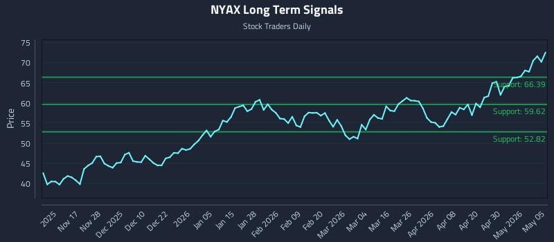 NYAX Long Term Analysis for May 6 2026